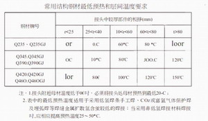 焊接预热和层间温度的规定