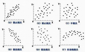 散布图的基本形式