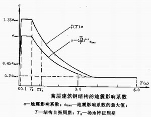 反应谱曲线