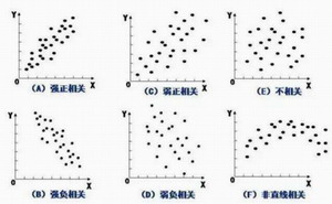 散布图的形式